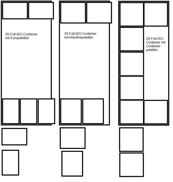 Optimales Verstauen in Seecontainern