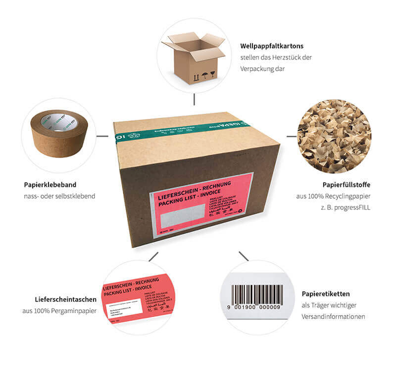 Einstoffverpackungen